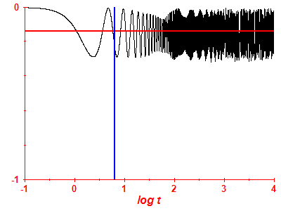 Survival probability log